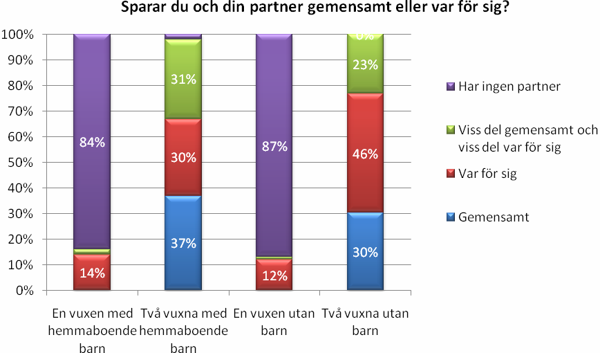 Sparmoralen var högre förr anser nio av tio svenskar Den helt övervägande majoriteten: 89 procent, instämmer i att sparmoralen