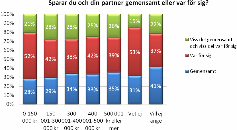 Äldre instämmer i större utsträckning än yngre i att sparmoralen var högre förr i tiden.