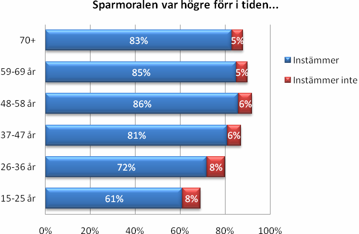 Kvinnor och män har ungefär samma uppfattning i frågan.