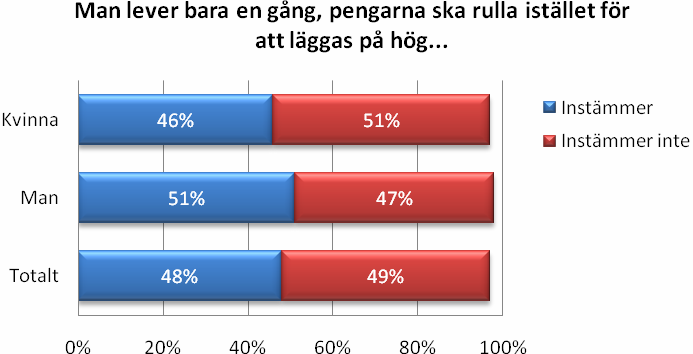 Kvinnor har mer dåligt samvete för att de inte sparar tillräcklig 38 procent av svenskarna har dåligt samvete för att de inte sparar tillräckligt.