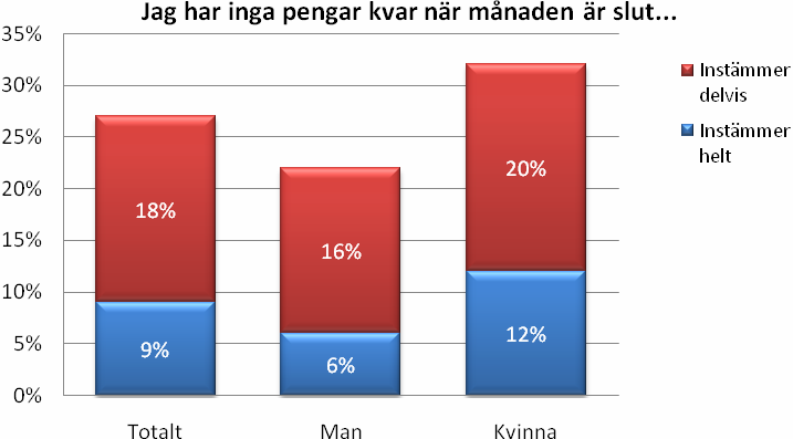 Var fjärde svensk har inga pengar kvar när månaden är slut 27 procent av svenskarna har inga pengar kvar i slutet av månaden.