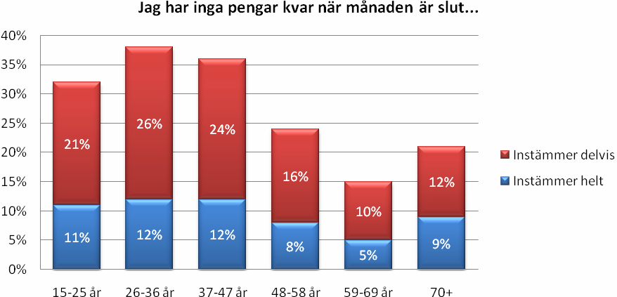 I åldern 26 47 är det hela 37 procent som gjort av med alla pengar vid månadens slut.