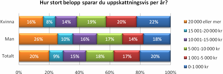 Undersökningsresultat Var femte svensk sparar mer än 20 000 kr per år En av fem svenskar sparar 20 000 kronor eller mer. Lika många, en av fem, sparar under 1 000 kronor per år.