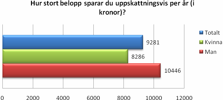 Svensken sparar i snitt 9 300 kronor per år Svensken sparar i genomsnitt ca 9 300 kr per år, vilket motsvarar 775 kr i månaden.