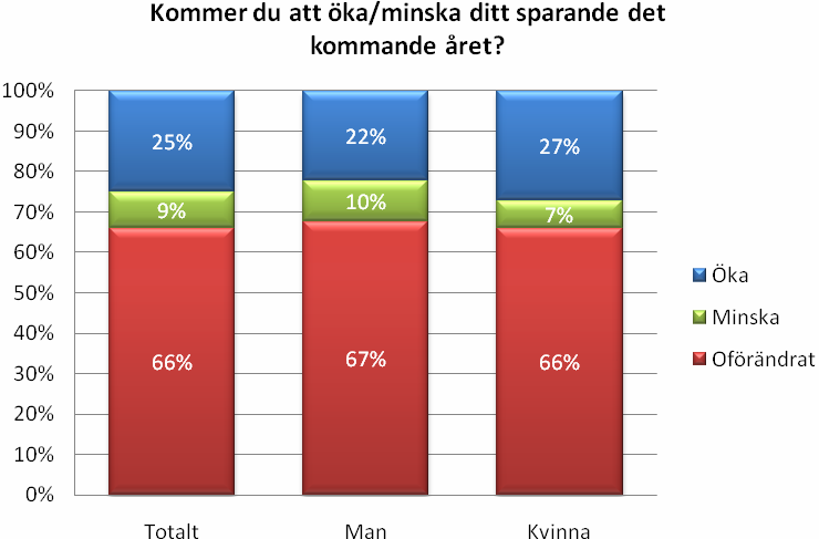 Ambitionen att spara går stadigt ner ju äldre man blir.