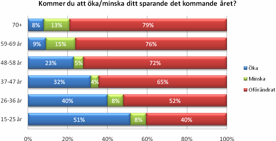 94 procent tycker att det är viktigt att spara Att svenska folket har en lättsinnig attityd till sparande ger undersökningen inga belägg för.