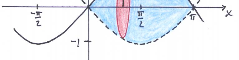 när kurvan y sin, π roterar kring -aeln.