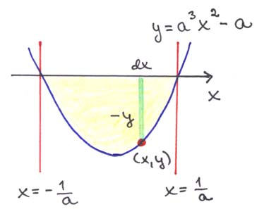 Ellips Integralkalkyl lösningar till övningsproven uppdaterad.5. 6 Ytelementets area är da yd, vilket ger att arean är Parabeln y a a öppnar sig uppåt, eftersom a >.