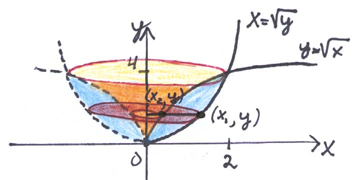Ellips Integralkalkyl lösningar till övningsproven uppdaterad 9.5. π/ 5 5 Rotationskroppens volym är differensen mellan två rotationskroppar.