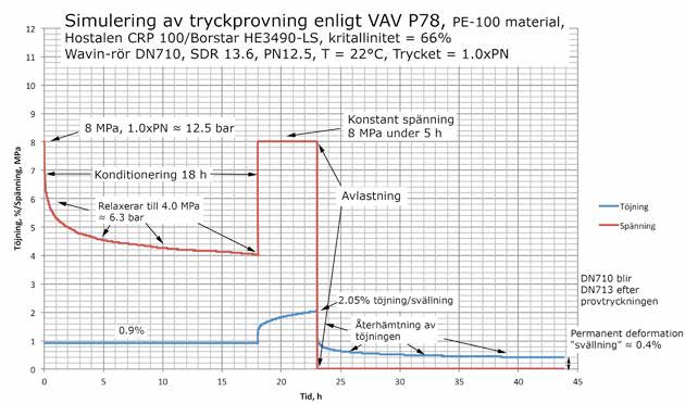 Figur 3.2.1 visar resultatet från en simulering av en provtryckning av Norrvattens Norrtäljeledning enligt VAV P78, men med trycket 1,0 x PN.