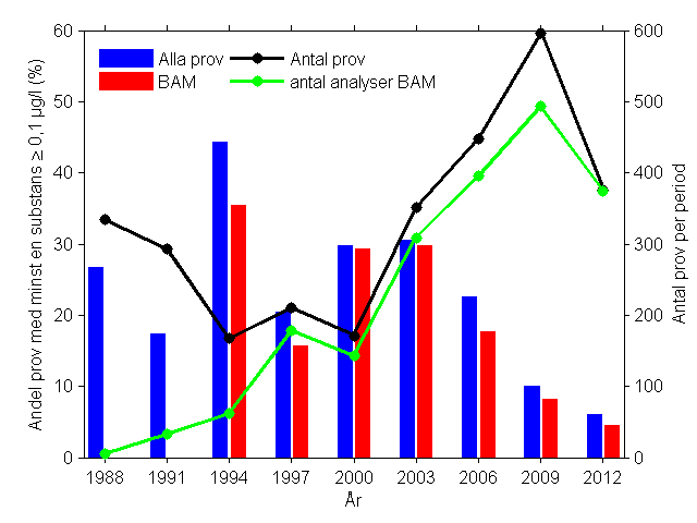 alla överskridanden för perioden 2010 2014 (Bilaga 4). I figur 17 presenteras antalet enskilda substanser som under ett år har förekommit i en halt över 0,1 µg/l för de generella vattenproven.