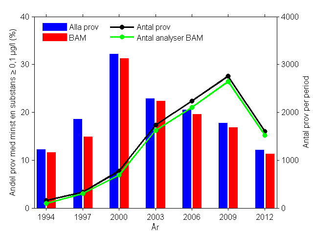 Då nya substanser har inkluderats i analyserna under senare år kan det bidra till att ingen tydlig minskande trend syns under tidsperioden. (a) (b) Figur 16.