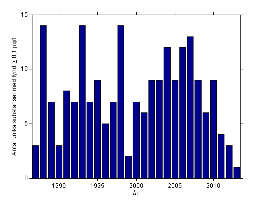 Figur 17. Antal unika substanser som påträffats i halter större eller lika med 0,1 µg/l åren 1987 2013 för de generella vattenproven (exklusive data från vattenverk).