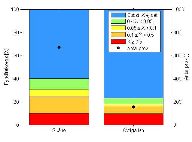 Figur 30. Fyndfrekvens för olika summahalter i prover tillsammans med antal prov (höger y-axel) för prov från enskilda brunnar, uppdelat på Skåne och övriga län.