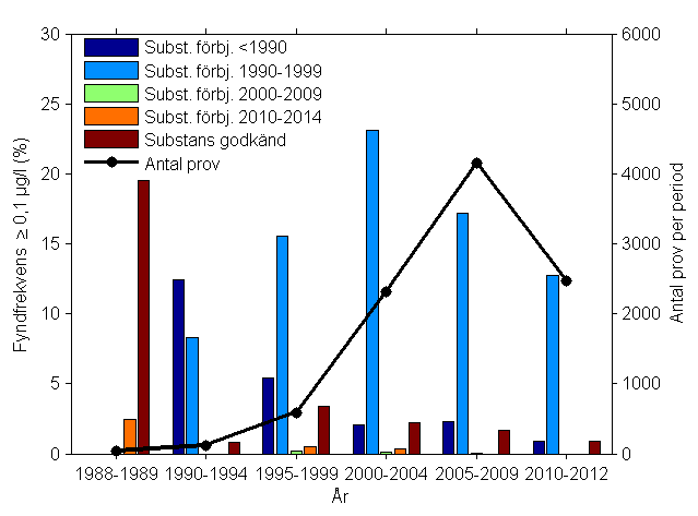 b) Figur 31. Fyndfrekvens för olika grupper av substanser mot 3-årsintervall för proven.