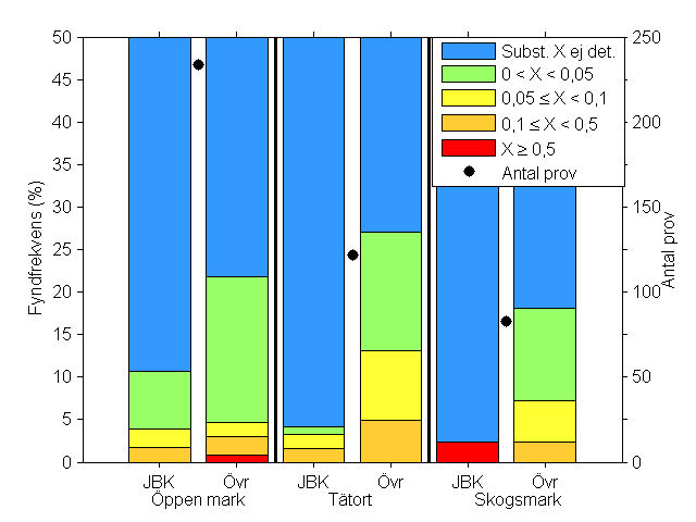 kvens än de med jordbruksanvändning, även för andelen prov med summahalter över eller lika med 0,1 µg/l.