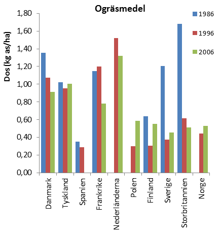 bekämpningsmedel totalt i 10 europeiska länder.