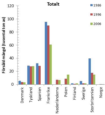 Figur 42. Försåld mängd ogräsmedel, svampmedel, insektsmedel och bekämpningsmedel totalt i 10 europeiska länder. Statistik från Eurostat via SCB (2013).
