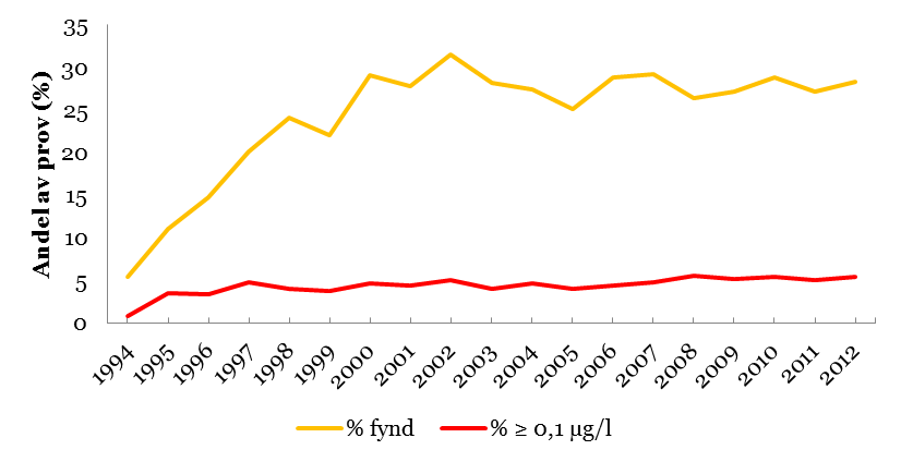 Det är dock viktigt att påpeka att analysprogrammets utveckling under åren har inneburit bl.a. sänkta detektionsgränser och att fler substanser numera ingår i analyserna. År 2004 togs t.ex.