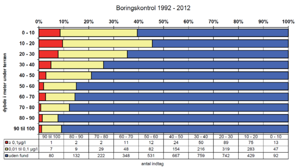 Figur 45. Fyndfrekvens samt andel fynd över 0,1 µg/l i relation till de provtagna brunnarnas djup under markytan. Data från danska vattenverks borrhålskontroll 1992 2012 (figur från Thorling m.fl.