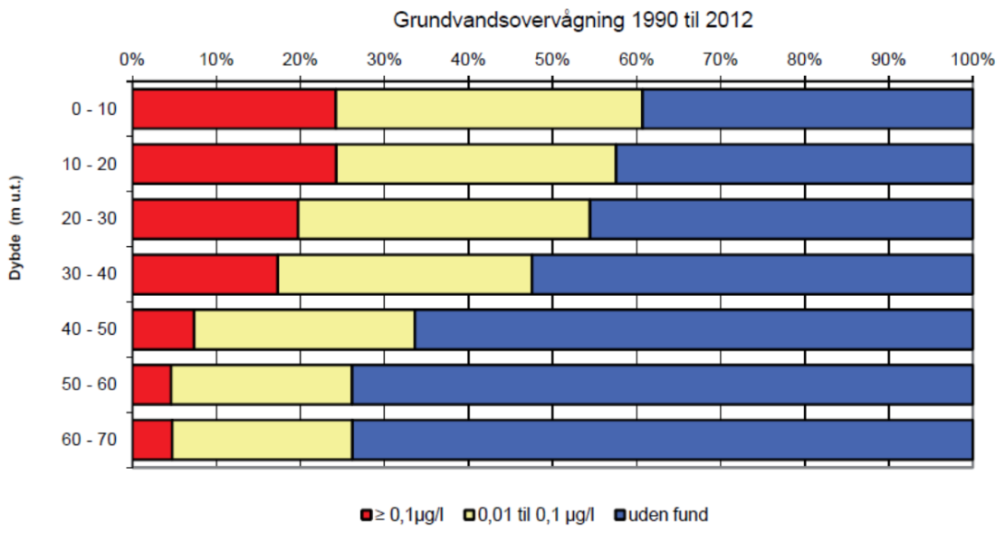 Data från De nationale geologiske undersøgelser for Danmark og Grønlands miljöövervakningsprogram för grundvatten 1990 2012 (figur från Thorling m.fl. 2013).