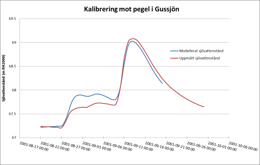 Den hydrauliska modellen har validerats mot högflödet våren 2000