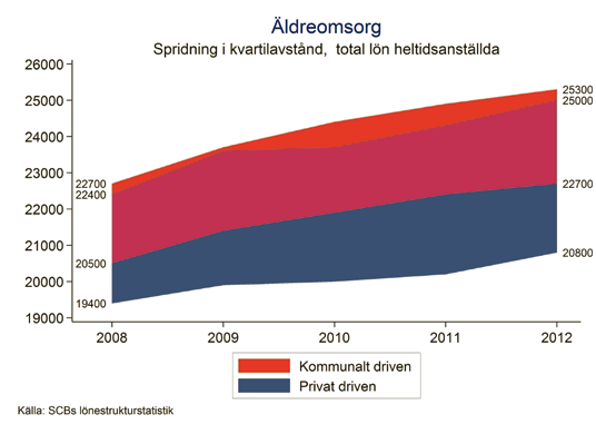 Lönespridningen har ökat något över tid i kommunalt driven äldreomsorg. Skillnaden mellan första och tredje kvartilen var 2200 kr 2008 och 2600 kr 2012. Spridningen i privat äldreomsorg har ökat mer.