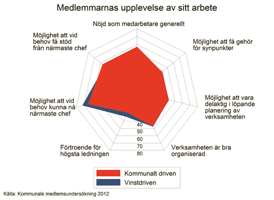 Då dessa båda driftformer bryts ut och redovisas i diagrammet nedan syns att i de vinstdrivna verksamheterna är en större andel nöjda med möjligheten att nå närmaste chef och har ett större