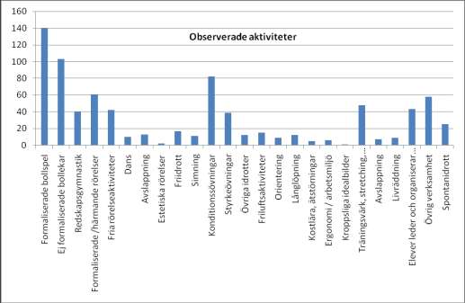 6 (14) Diagram 1: Totala antalet observerade aktiviteter fördelade på respektive aktivitetsrubrik ( Flygande tillsyn i Idrott och hälsa, Skolinspektionen 2010) Diagrammet visar tydligt dominansen av