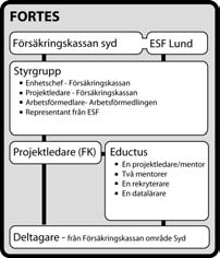 utbildningsföretag med lokaler i Ystad där även projektet huserat. Deltagarna till projektet rekryteras från Försäkringskassan i område syd. Fig 3.3 Schematisk bild över organisationen Fortes 3.2.