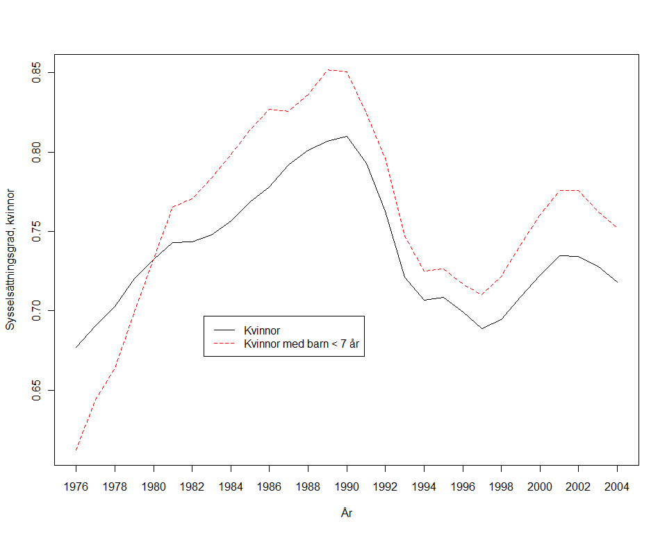 orsakssambandet. Tyvärr saknas officiell statistik över vilka kvinnor som deltog i arbetskraften under 1960- och början på 1970-talet.