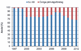 Marknadsutveckling, effekter och erfarenheter SOU 2013:83 Räknas dotterbolagen in blir dock marknadsandelen väsentligt högre.