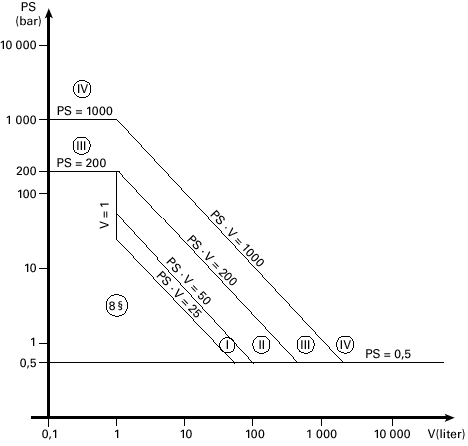 Diagram 1 Tryckkärl som avses i 6 punkt 1 a) första strecksatsen Undantag: Behållare som är avsedd för en