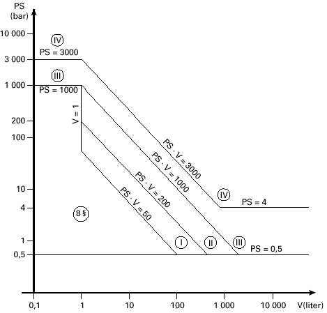 Diagram 2 Tryckkärl som avses i 6 punkt 1 a) andra och tredje strecksatsen Undantag: