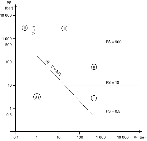 Diagram 3 Tryckkärl som avses i 6