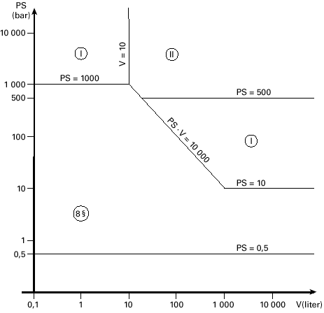 Diagram 4 Tryckkärl som avses i 6 punkt 1 b) andra strecksatsen Undantag: Aggregat avsedda för produktion av varmvatten som avses i 7 punkt 3, skall antingen genomgå