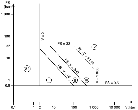 Diagram 5 Tryckbärande anordningar som avses i 6 punkt 2 Undantag: Konstruktion av