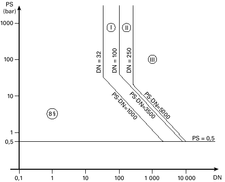 Diagram 7 Rörledningar som avses i 6 punkt 3 a) andra strecksatsen Undantag: Rörsystem som innehåller en fluid vars