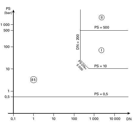 Diagram 9 Rörledningar som avses i