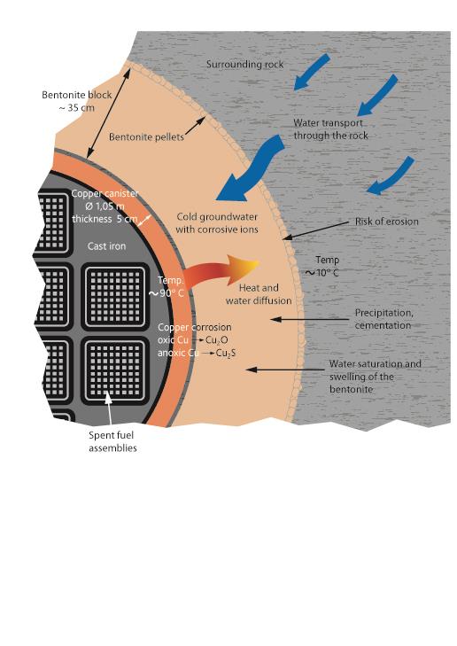 Vattenmättning med komplikationer Initialtillstånd Idealtillstånd Tidsperiod 10 500 år Oxiderande miljö Gamma-strålning,