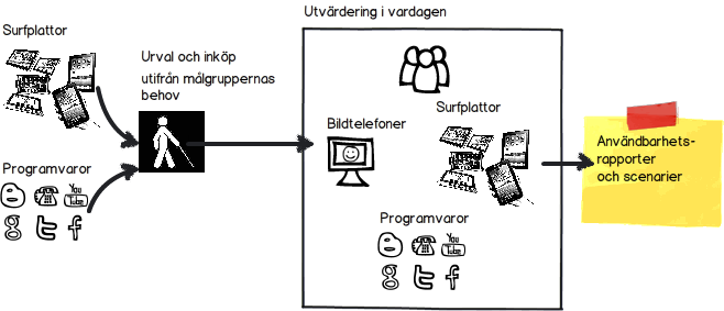 Surfplattor en utvärdering av teknik och användbarhet Bild 4. Utvärdering med målgrupp.