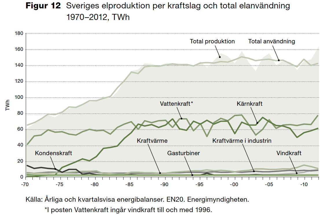 Sveriges Energibehov - Kraftkällor Vindkraftsproduktion