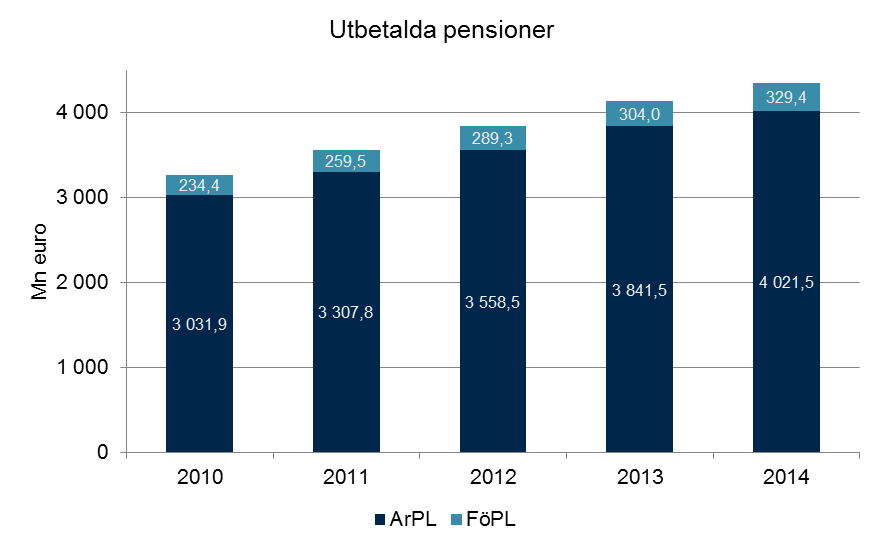 6. PENSIONER OCH VERKSAMHET FÖR FRÄMJANDE AV AR- BETSFÖRMÅGAN Ilmarinen utfärdade 22 426 nya pensionsbeslut år 2014, vilket var 4,0 procent färre än året innan.