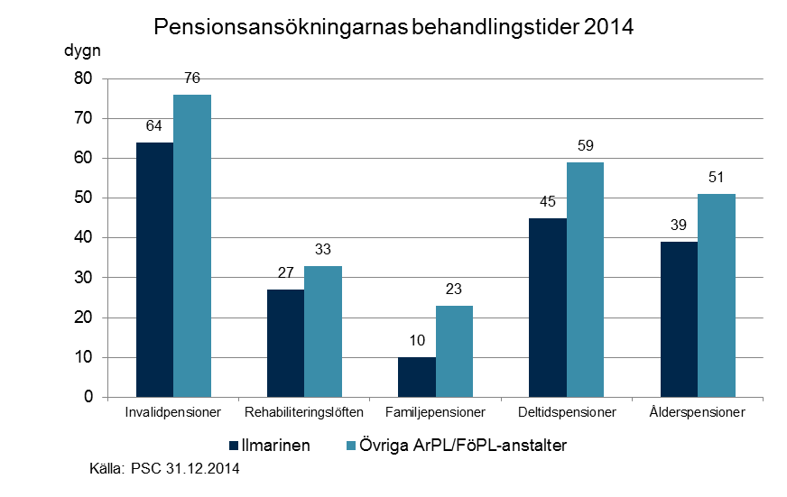 I Ilmarinen behandlades pensionsansökningarna inom samtliga pensionsslag snabbare än i genomsnitt i jämförelsegruppen år 2014.