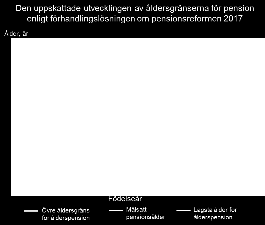 I samband med uppgörelsen uppstod två nya pensionsslag: arbetslivspension och partiell förtida ålderspension.