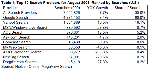 Bild 2: Topp 10 sökmotortjänster för augusti 2008, rankat för sökningar i USA 3.