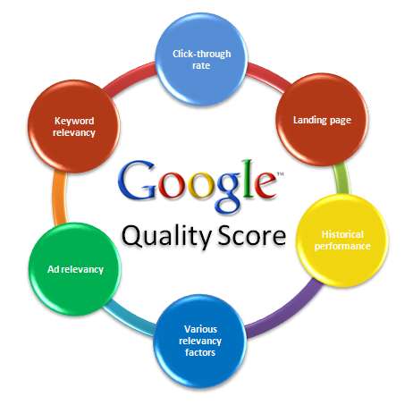 Kvalitetspoäng Ad Rank = CPC bid Quality Score Kvalitetspoäng inverkar