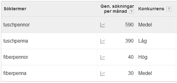 Sökord sökord sökord! Välj rätt sökord / sökfras Vad söker just dina potentiella kunder med för ord när de vill köpa dina varor eller tjänster?