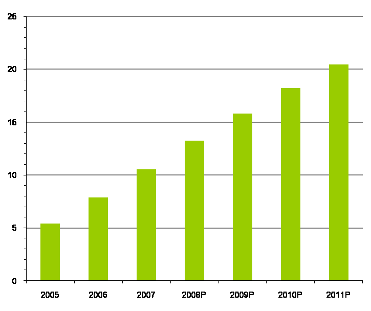 Marknaden för internetmarknadsföring växer Betydande tillväxt på den europeiska marknaden för internetmarknadsföring de kommande åren Marknaden väntas omsätta 20 mdr USD under 2011 Detta motsvarar