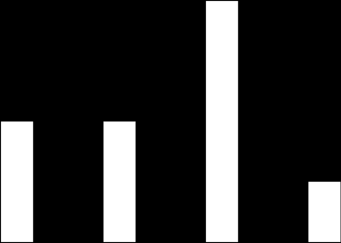 Böcker/media högst internetmognad Tillväxten inom böcker/media är stabil. Under det första kvartalet 2015 ökade branschen med 4 procent jämfört med samma period föregående år.